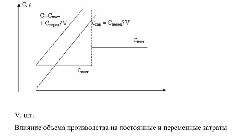 Оказывают влияние на объем производства. Элементы затрат.