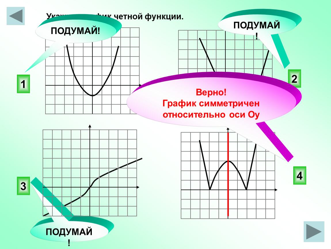 Четная функция x. График четной функции симметричен относительно оси. График симметричен относительно. Графики четных функций. График честной функции симметричен отно.