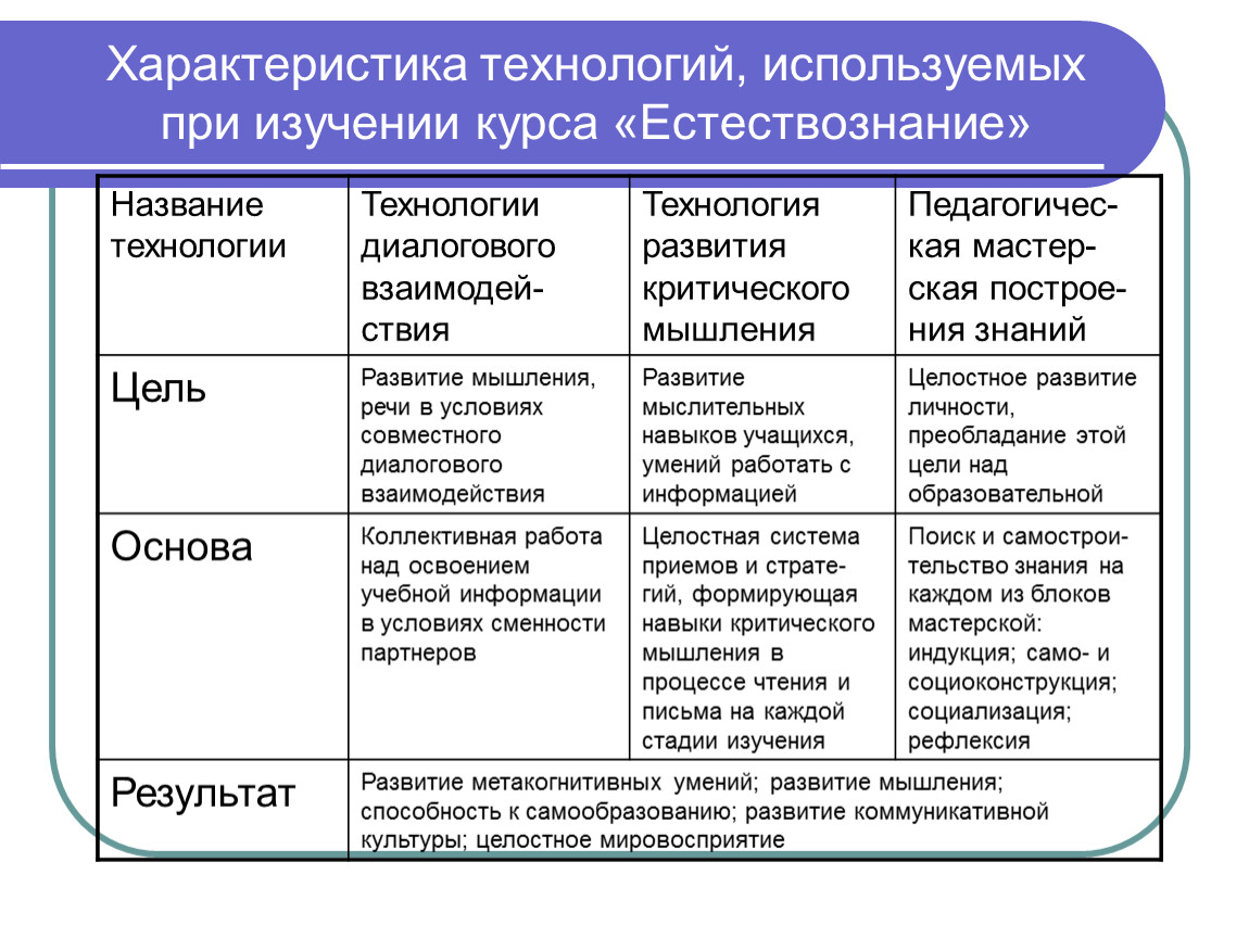 Характеристика технологий