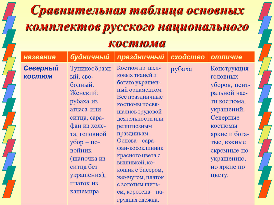 Костюм прилагательное. Костюм прилагательные. Suit прилагательное. Какие могут быть костюмы прилагательные. Таблица основной комплект.