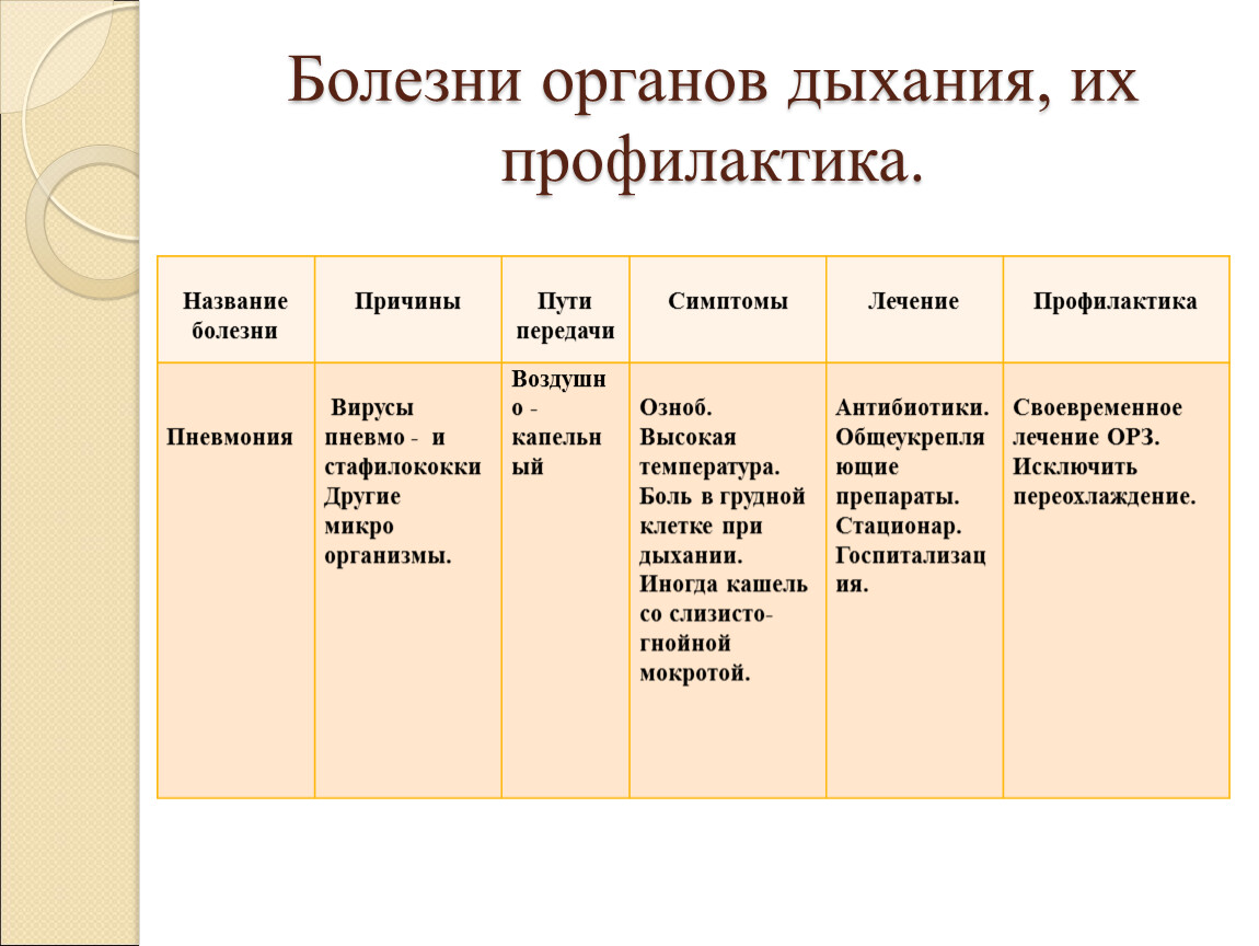 Болезни дыхательной системы презентация