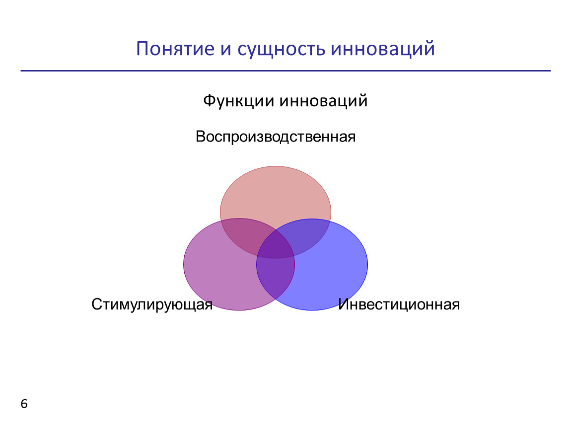 Сущность и виды инновационных проектов