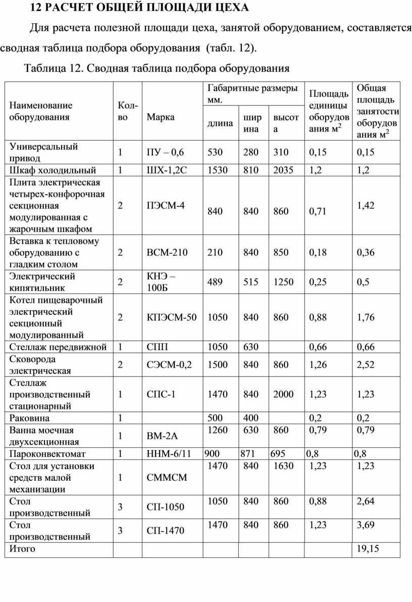 РАСЧЕТ ОБЩЕЙ ПЛОЩАДИ ЦЕХА Для расчета полезной площади цеха, занятой оборудованием, составляется сводная таблица подбора оборудования (табл