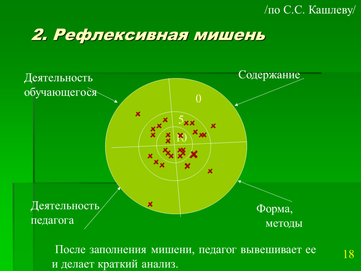 Рефлексивные и образовательные технологии в учебных заведениях сиситемы СПО