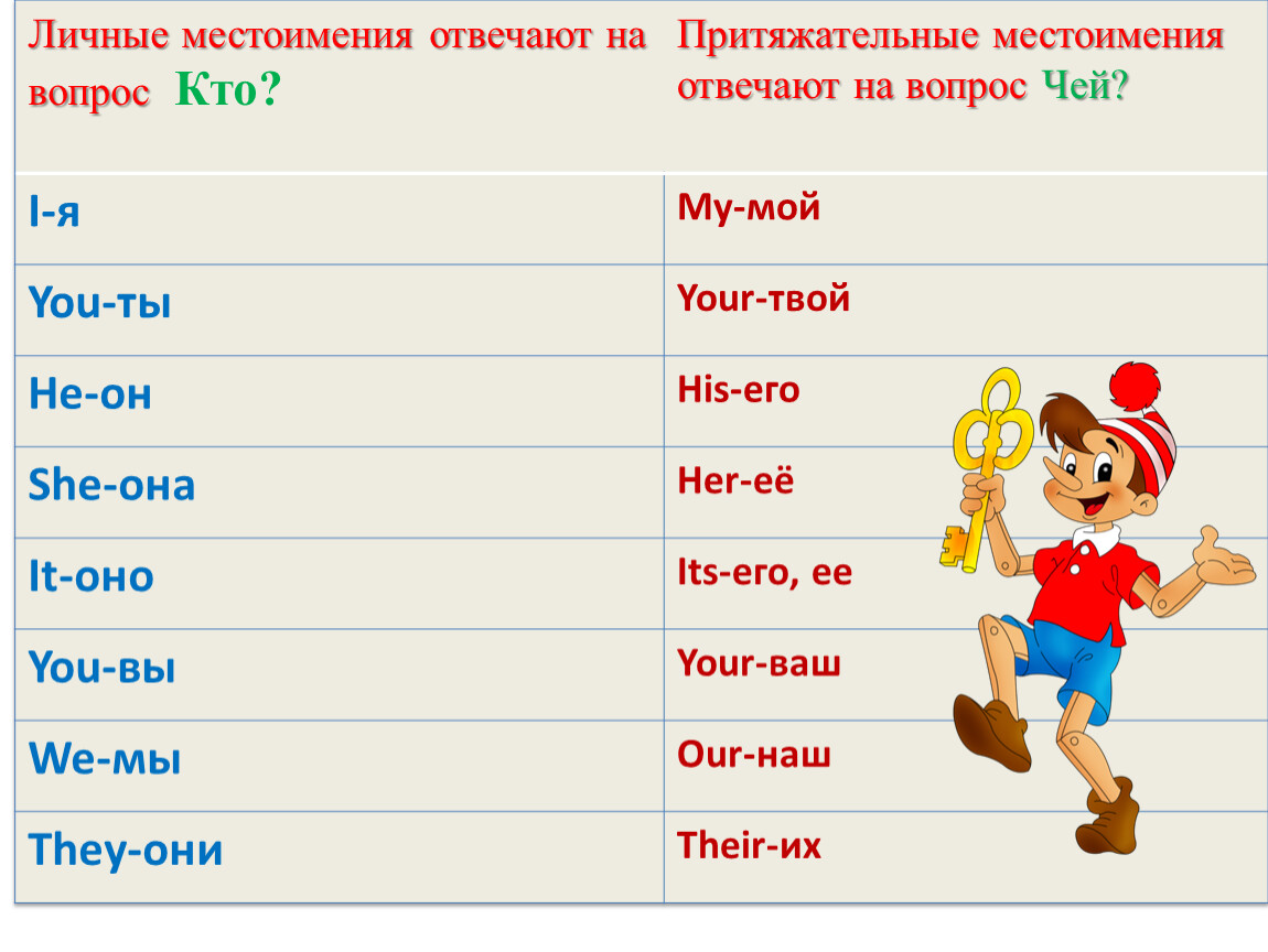 На какой вопрос отвечает притяжательное. Личные местоимения отвечают на вопросы. Местоимение отвечает на вопросы. На какие вопросы отвечает местоимение.