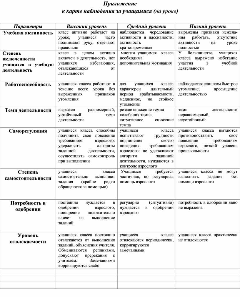 Карта наблюдения учащегося