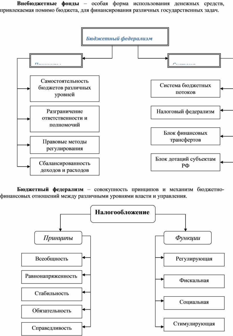 Проекты бюджетов государственных внебюджетных фондов составляются