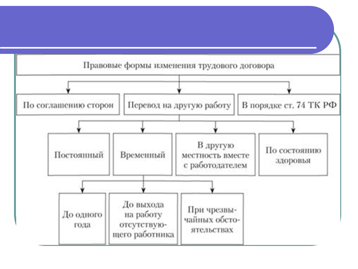 Изменение трудового договора схема