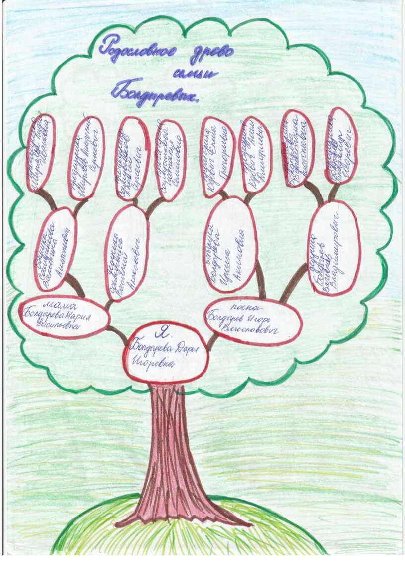 Древо семьи рисунок 2 класса окружающий мир. Родословное дерево 2 класс. Генеалогическое дерево рисунок. Рисование древа. Проект родословная семьи.