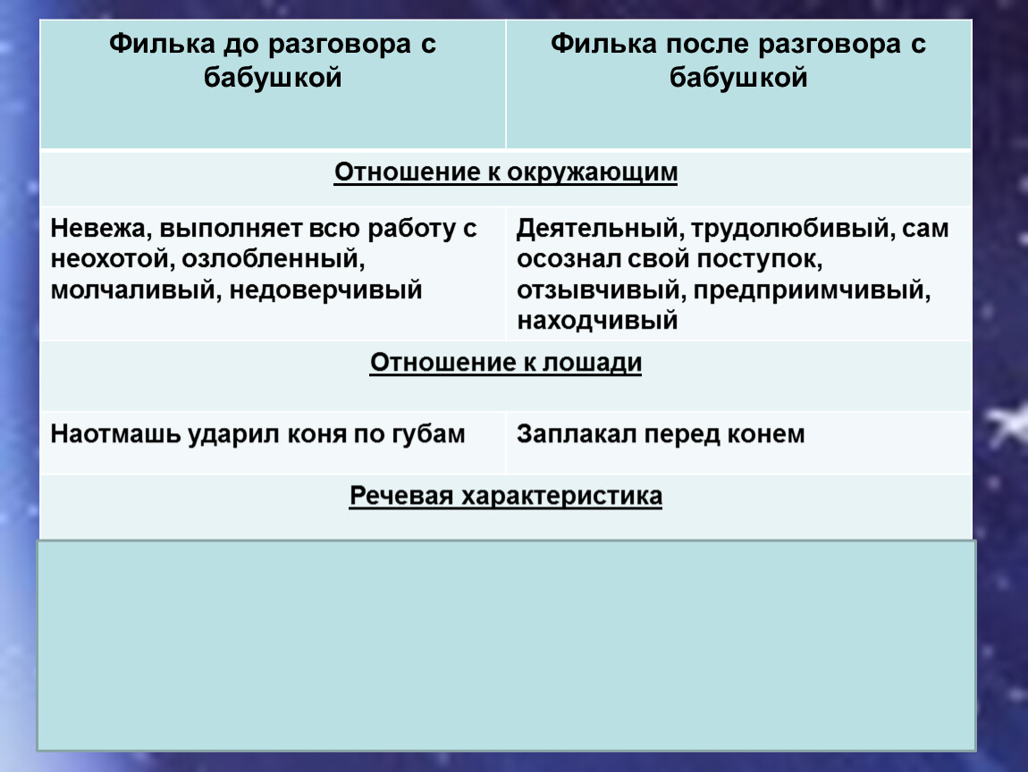 Всегда разговорчивый филька сейчас с ней. Филька после разговора с бабушкой. Филька до разговора с бабушкой отношение к окружающим. Филька после разговора с бабушкой отношение к окружающим. Филька до и после разговора с бабушкой таблица.