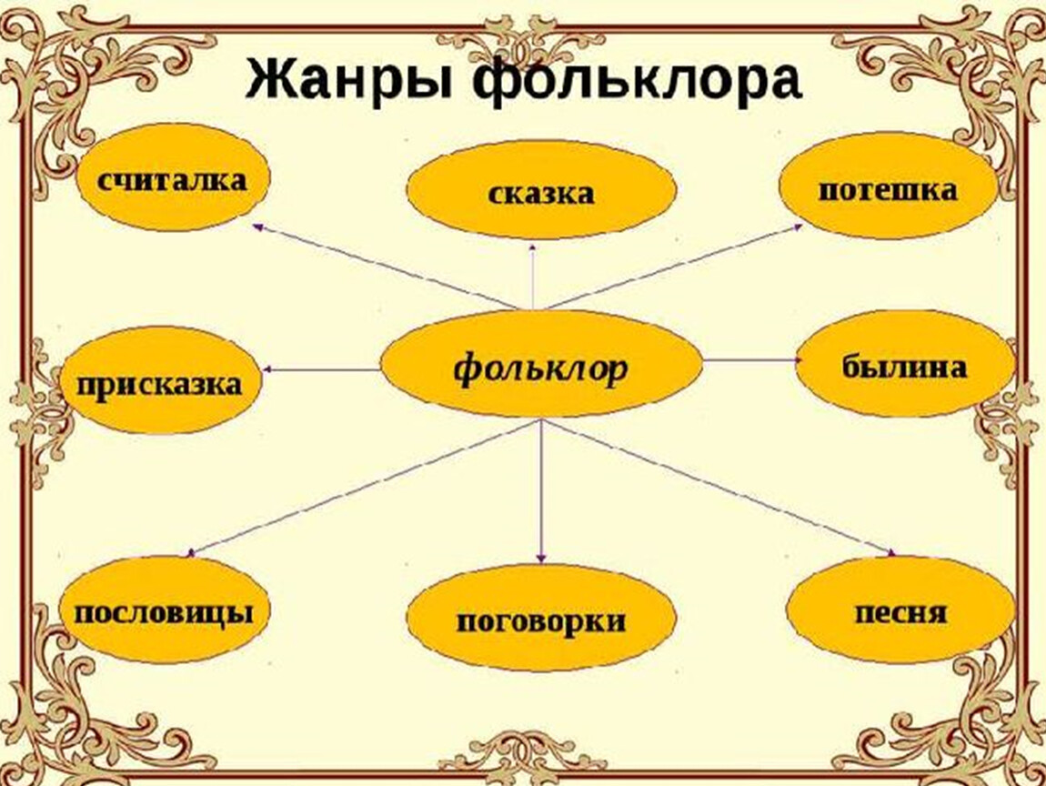 Музыка без слов как называется жанр. Устное народное творчество Жанры фольклора. Жанры фольклора 4 класс литературное чтение. Жанры фольклора 5 класс по литературе с примерами. Фольклор и его Жанры в литературе 5 класс.