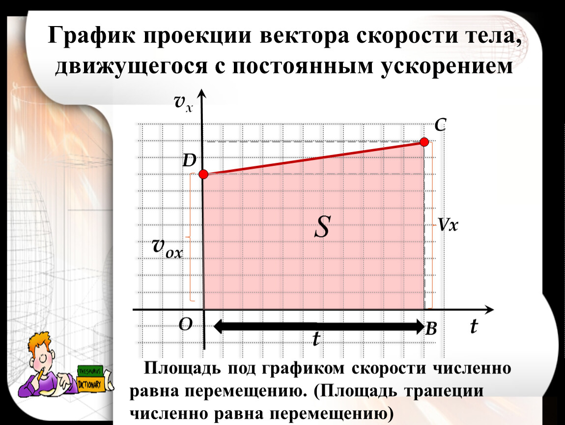 Проекция перемещения тела. Площадь под графиком скорости. График проекции вектора. Проекция вектора скорости тела. Перемещение равно площади фигуры под графиком.