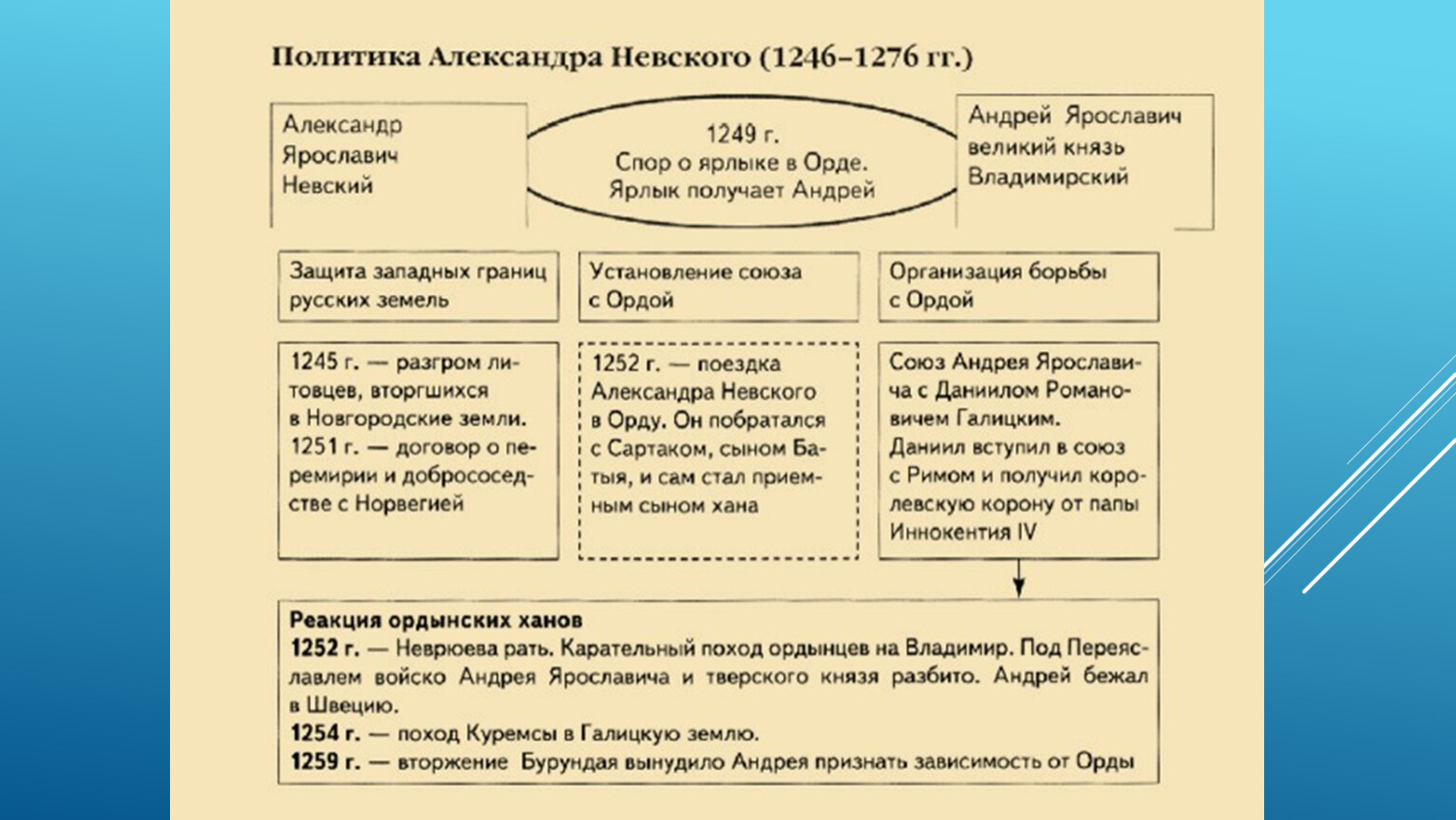 Политика невского кратко. Внешняя и внутренняя политика Александра Невского таблица. Внутренняя политика Александра Невского. Правление Александра Невского внутренняя и внешняя политика. Александр Невский внешняя и внутренняя политика таблица.