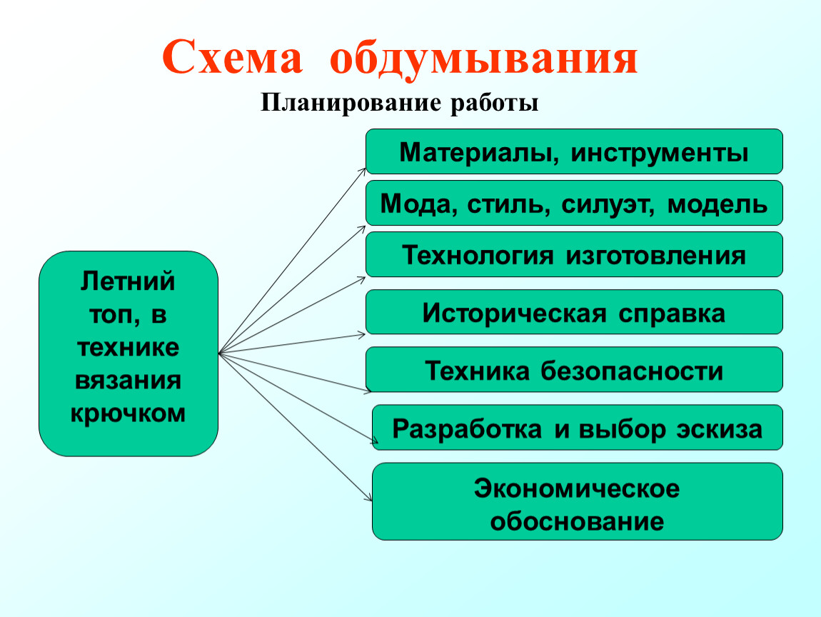 Схема обдумывания для проекта по технологии юбка