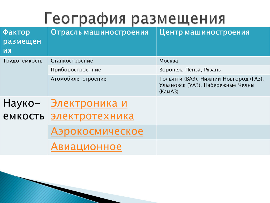 Влияние факторов на размещение машиностроения. Факторы размещения. Факторы размещения машиностроительной промышленности. Факторы размещения машиностроения. Факторы размещения отраслей машиностроения.