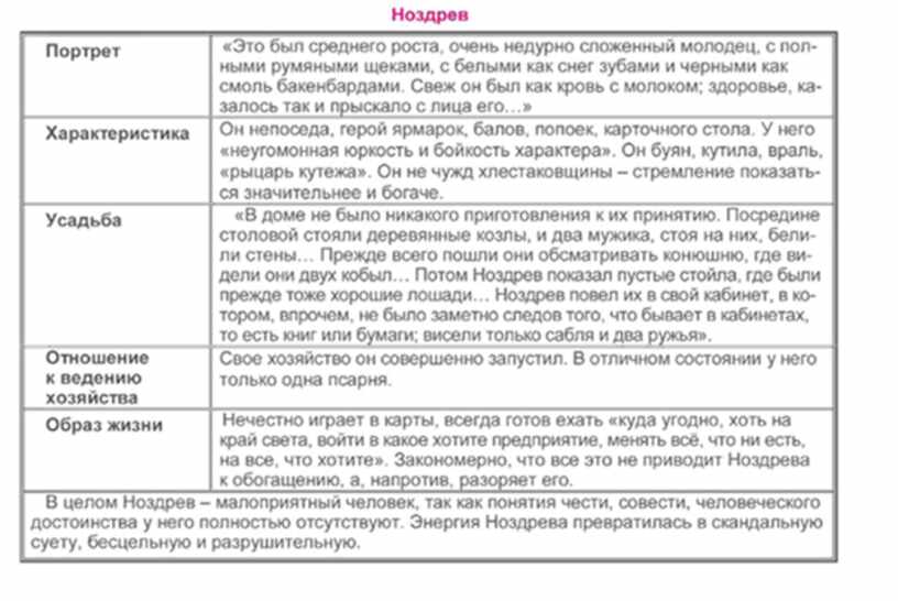 Мертвые души описание ноздрева по плану описание деревни