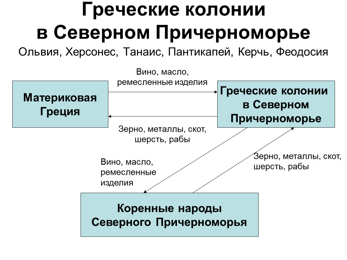 Образование государств история 6 класс. Греческие колонии в Северном Причерноморь. Древнегреческие колонии Северного Причерноморья. Колонии Греции в Северном Причерноморье. Образование первых государств.