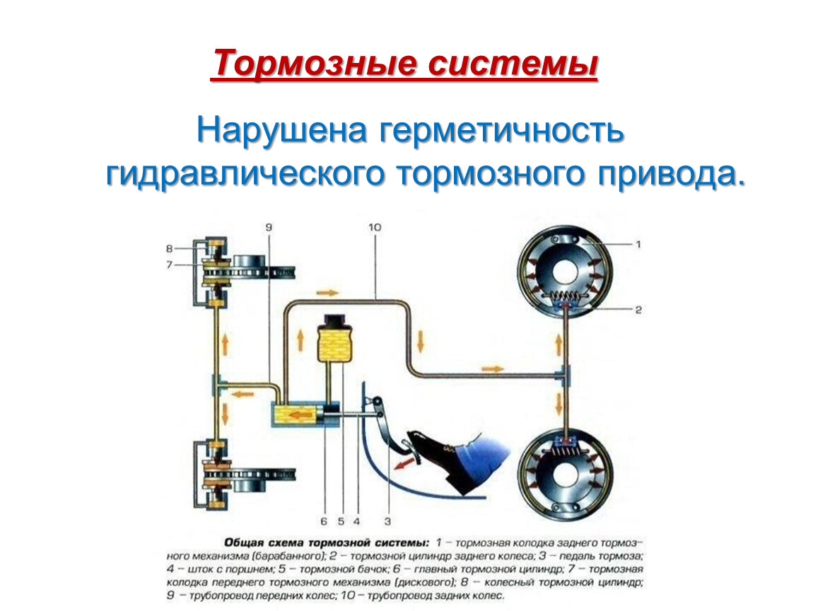 Неисправность тормозной