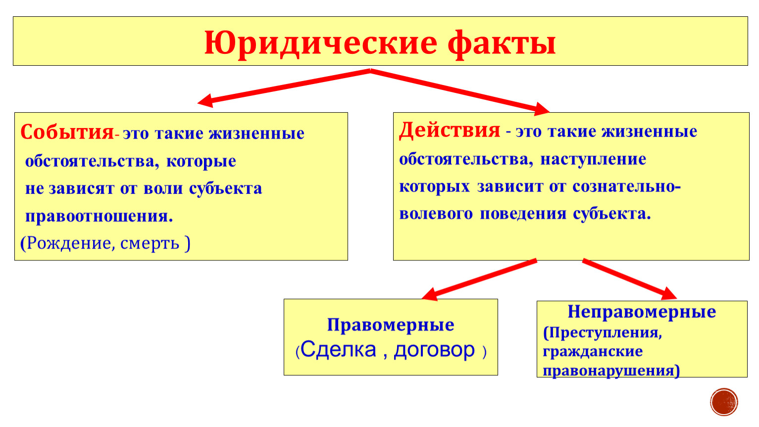 Юридические факты события. Юридический факт, не зависящий от воли субъекта.. Юридические факты это жизненные обстоятельства. Юридические факты которые зависят от воли человека называются.