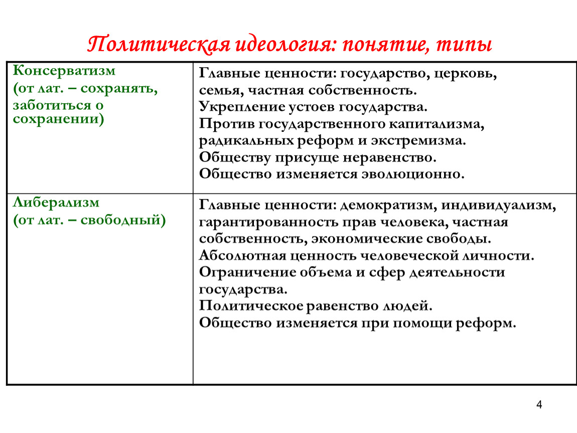 Виды идеологий в политике. Типы Полит идеологий. Основные типы политических идеологий. Сравнительная таблица типов политических идеологий. Виды политических идеологий таблица.