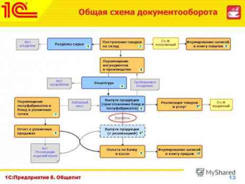 Блок схема 1с документооборот