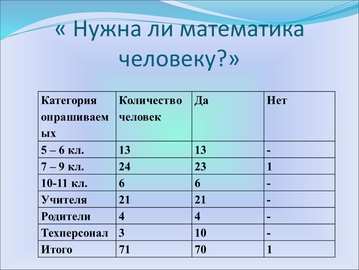 Нужна ли математика. Группа ли математика. Математика-человек сравнение. Если ли математика в 7 классе.