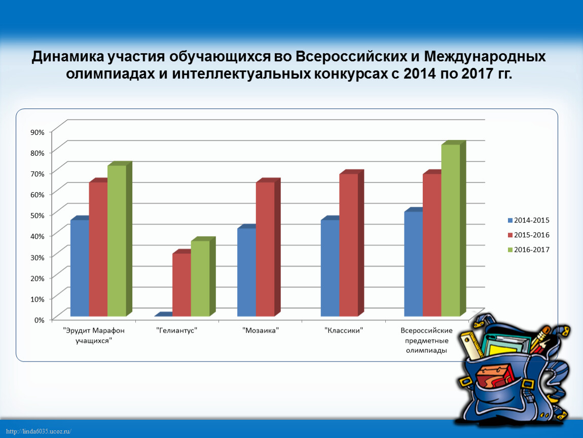 Участие учащихся в олимпиадах. Мониторинг участия в конкурсах. Участие в Олимпиаде для детей. Динамика участия обучающихся в конкурсах различного уровня. Динамика участия в олимпиадах за 3 года.