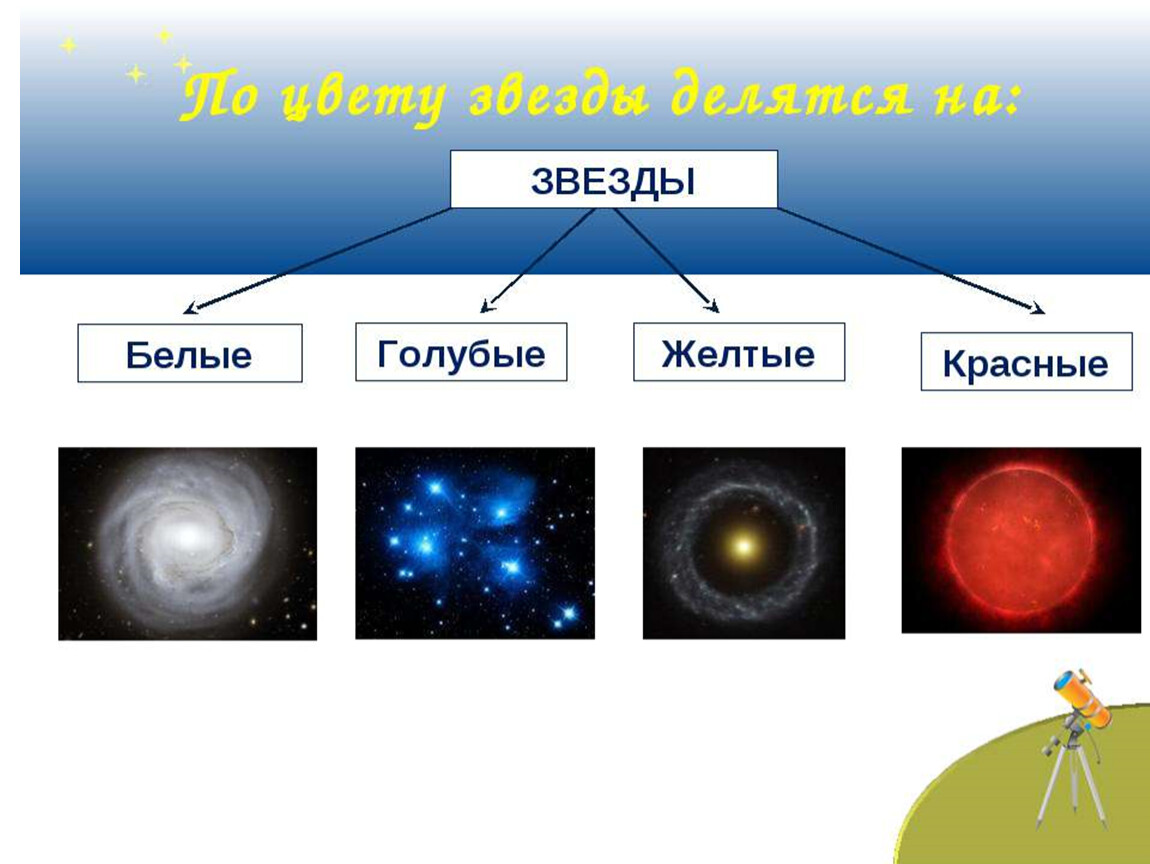 Какие звезды белые голубые желтые красные. Белые голубые желтые красные звезды. Жёлтые звёзды названия. Цвет звезд. Самые горячие и холодные звезды.