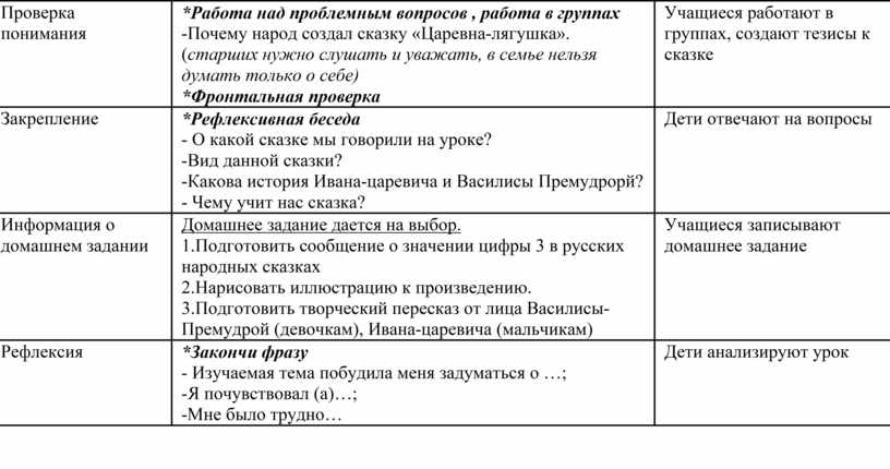 Технологическая карта урока по литературе 5 класс царевна лягушка