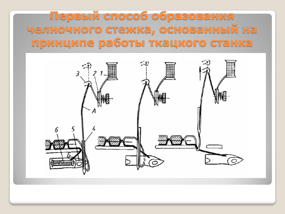 Первые способы. Принцип образования челночного стежка. Схема образования челночного стежка. Хема образования челночного стежа. Механизмы участвующие в образовании челночного стежка.