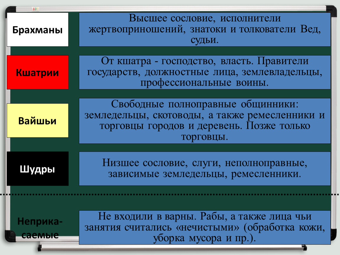 Индия китай япония 7 класс. Индия в средние века таблица. Средневековая Азия Китай Индия Япония сравнительная таблица. Сословия в Индии Китае и Японии. Таблица по средневековой Азии Китай Индия Япония 6 класс.