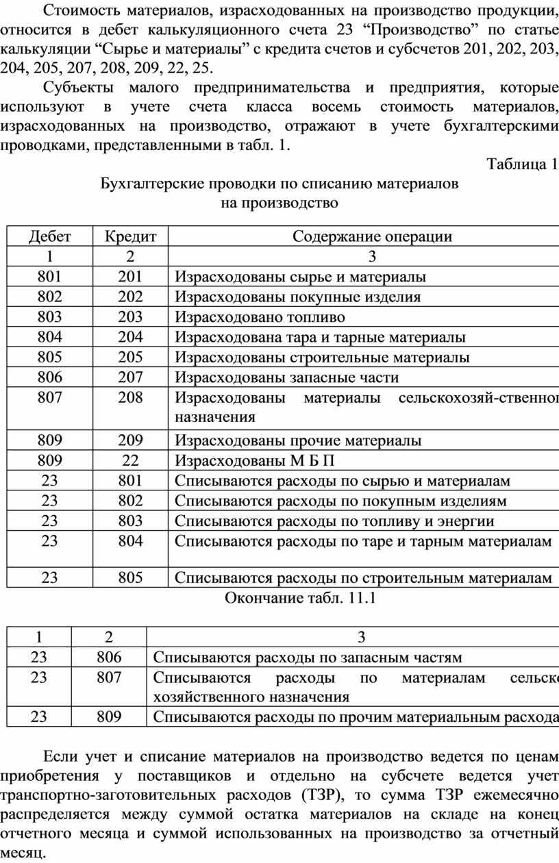 Сырье и материалы план счетов