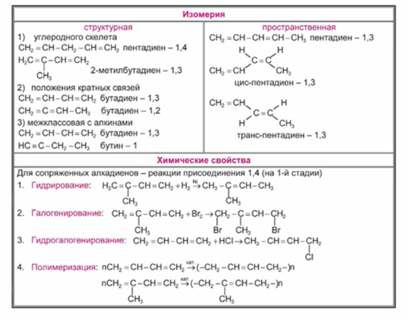 Алкадиены химия 10. Алкадиены номенклатура таблица. Химические свойства алкадиенов 10 класс таблица. Качественные реакции алкадиенов таблица. Алкадиены химические свойства таблица.