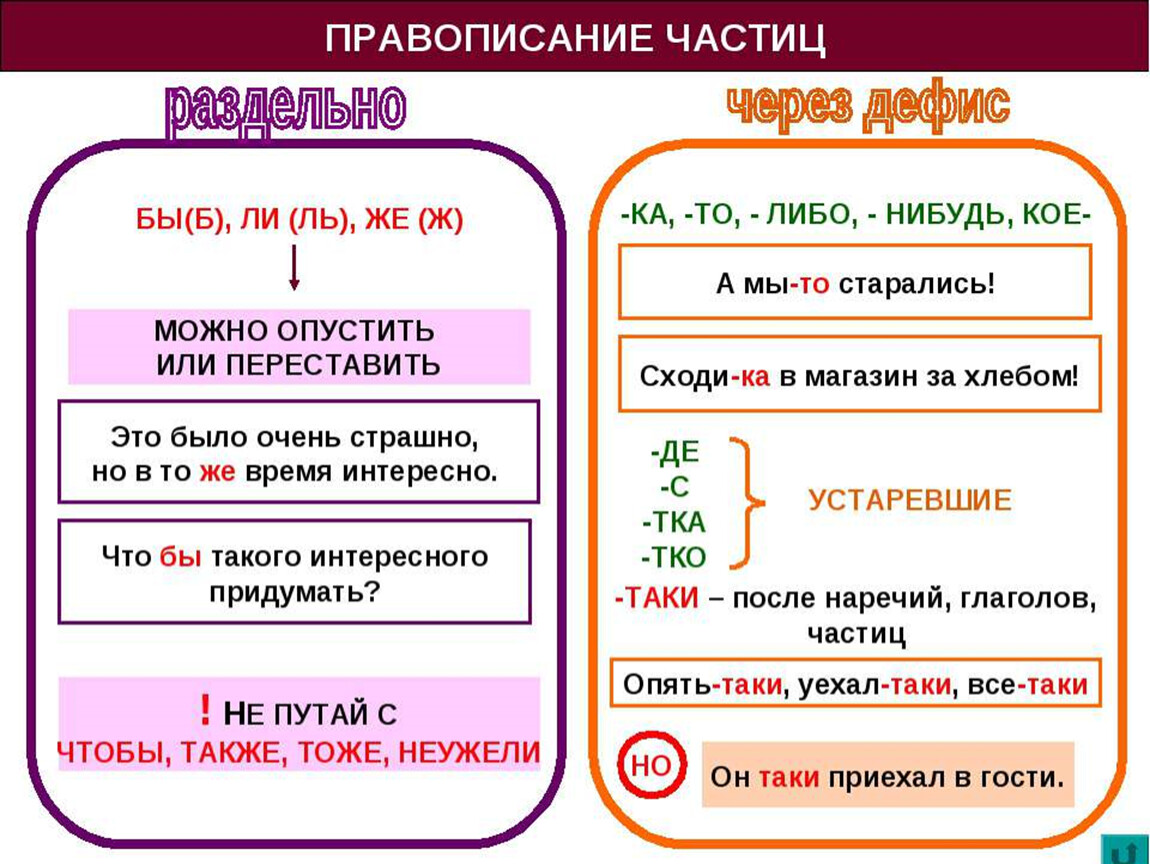 Частицы бы ли же пишутся раздельно. Русский язык 7 класс правописание частиц. Раздельное и дефисное написание частиц 7 класс. Написание частиц таблица. Частица как часть речи правописание частиц.