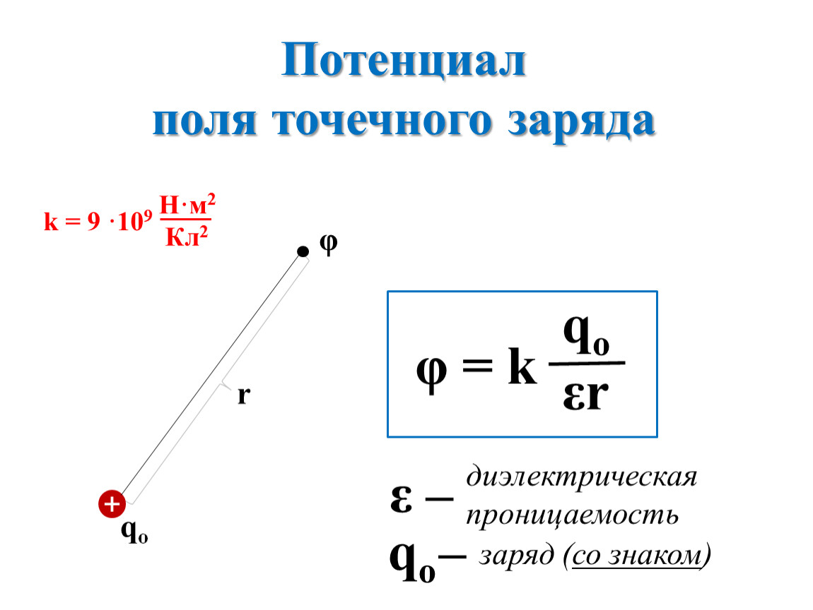 Потенциал поля точечного. Поле точечного заряда. Потенциал точечного заряда. Поле точечного заряда рисунок. Потенциал поля точечного заряда.