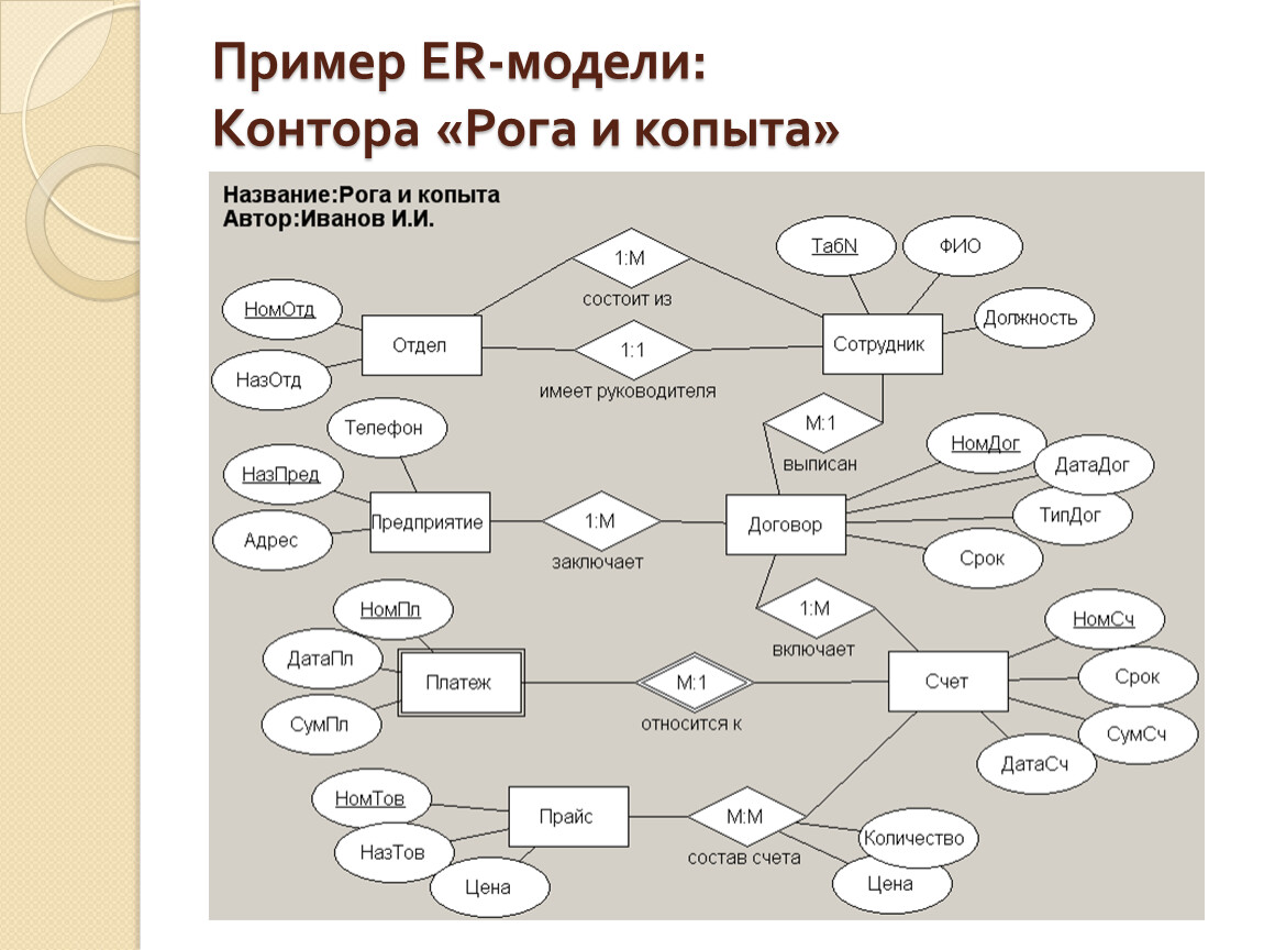 Построить er модель. Ер модель базы данных. Er-модель БД В нотации Чена. Er-модель.