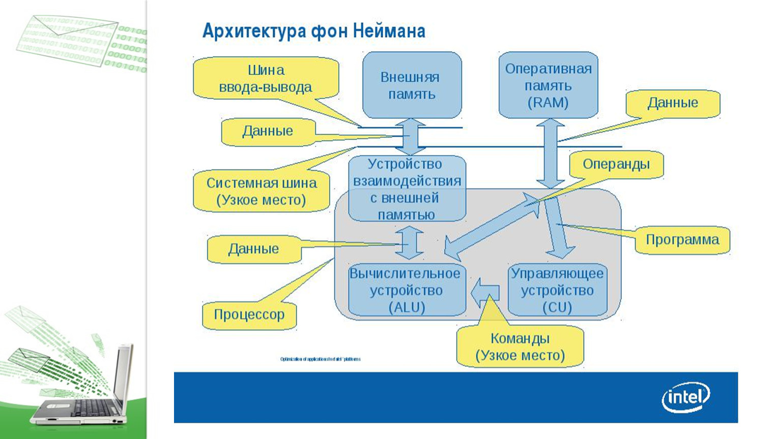 Архитектура компьютера джона фон неймана схема