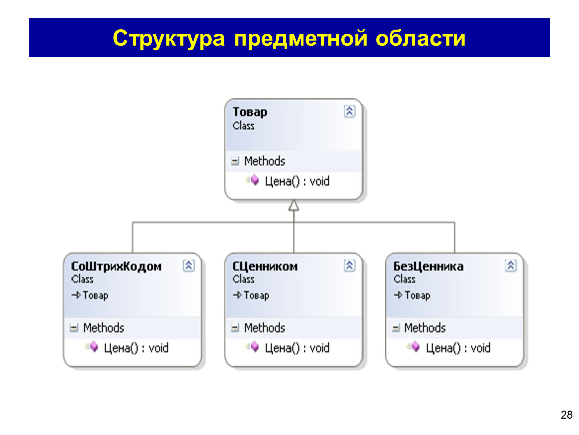 Структура предметной. Предметная область. Предметная область в программировании это. Структура предметной области. Предметная структура.