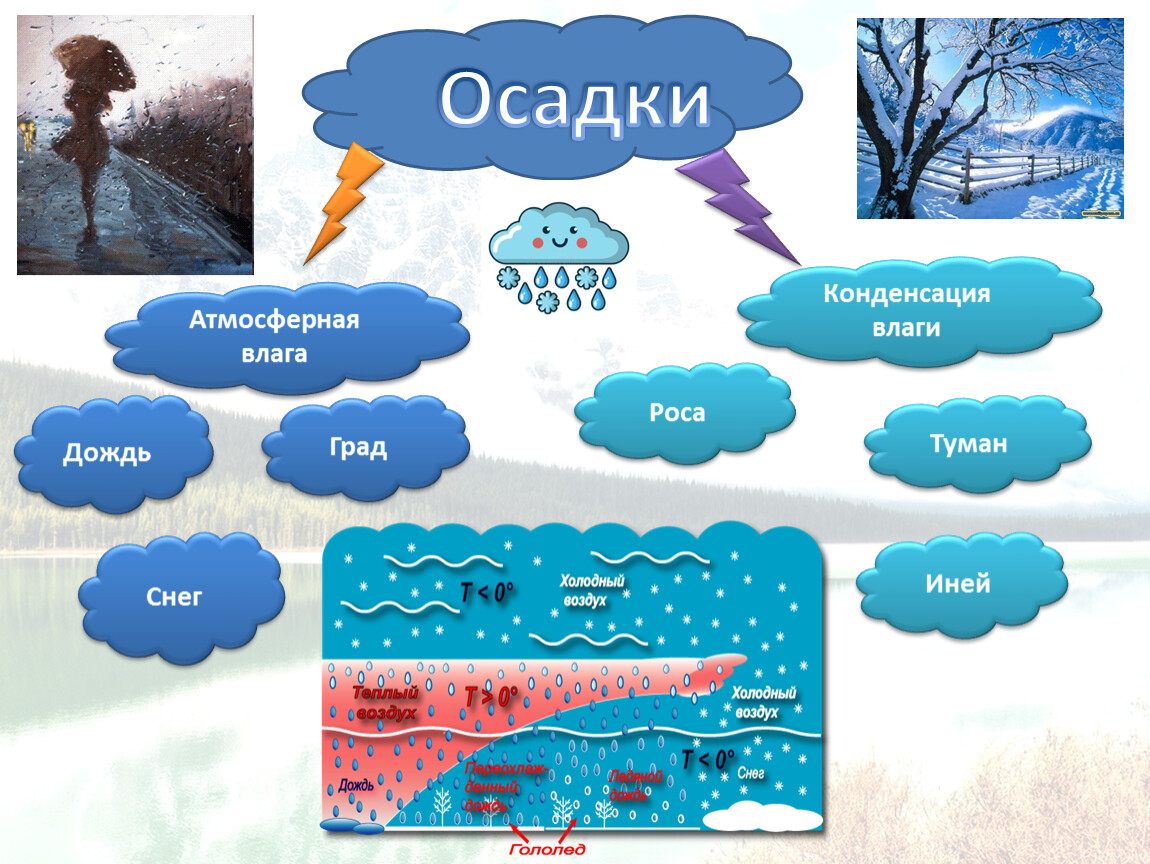 Слова относящиеся к погоде. Атмосферные осадки. Виды осадков. Типы атмосферных осадков. Снег атмосферные осадки.