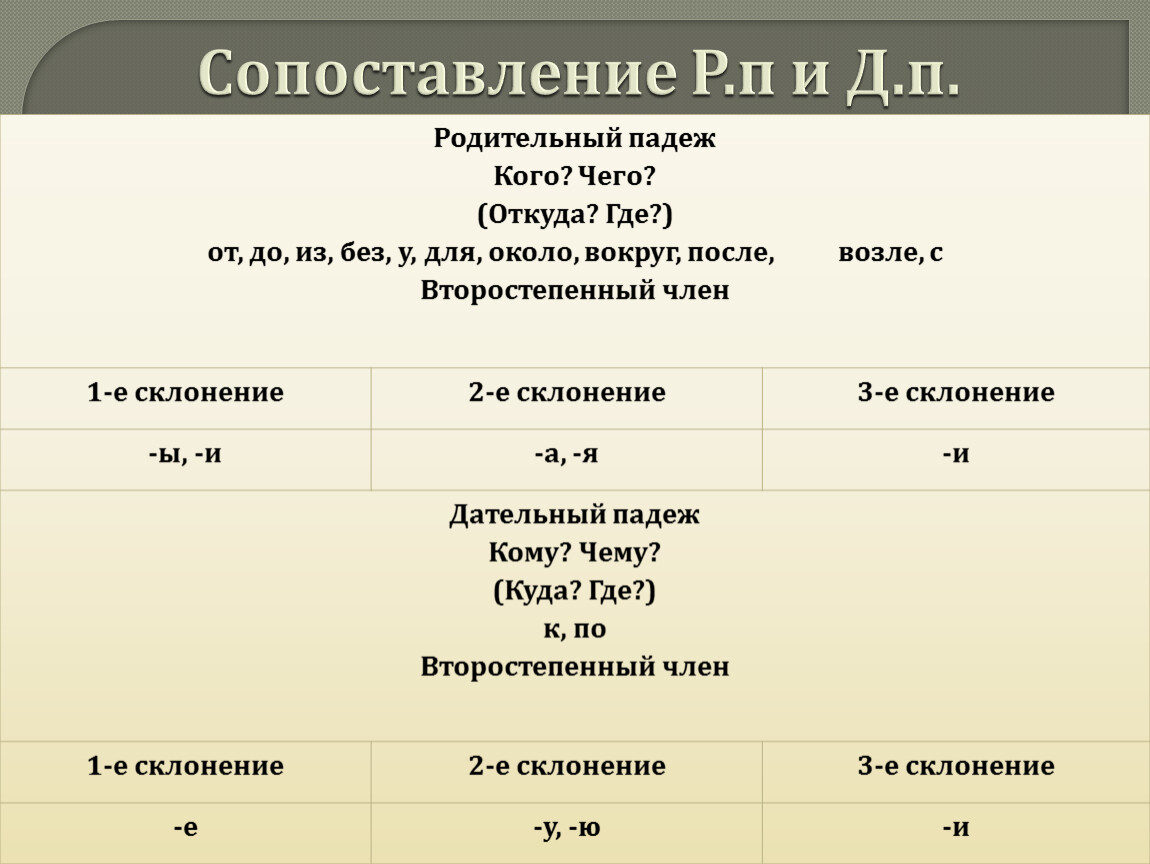 Сравнение в r. Родительный падеж ФИО. Родительный падеж кого чего. Цапли в родительном падеже. Родительный падеж фамилии пример.