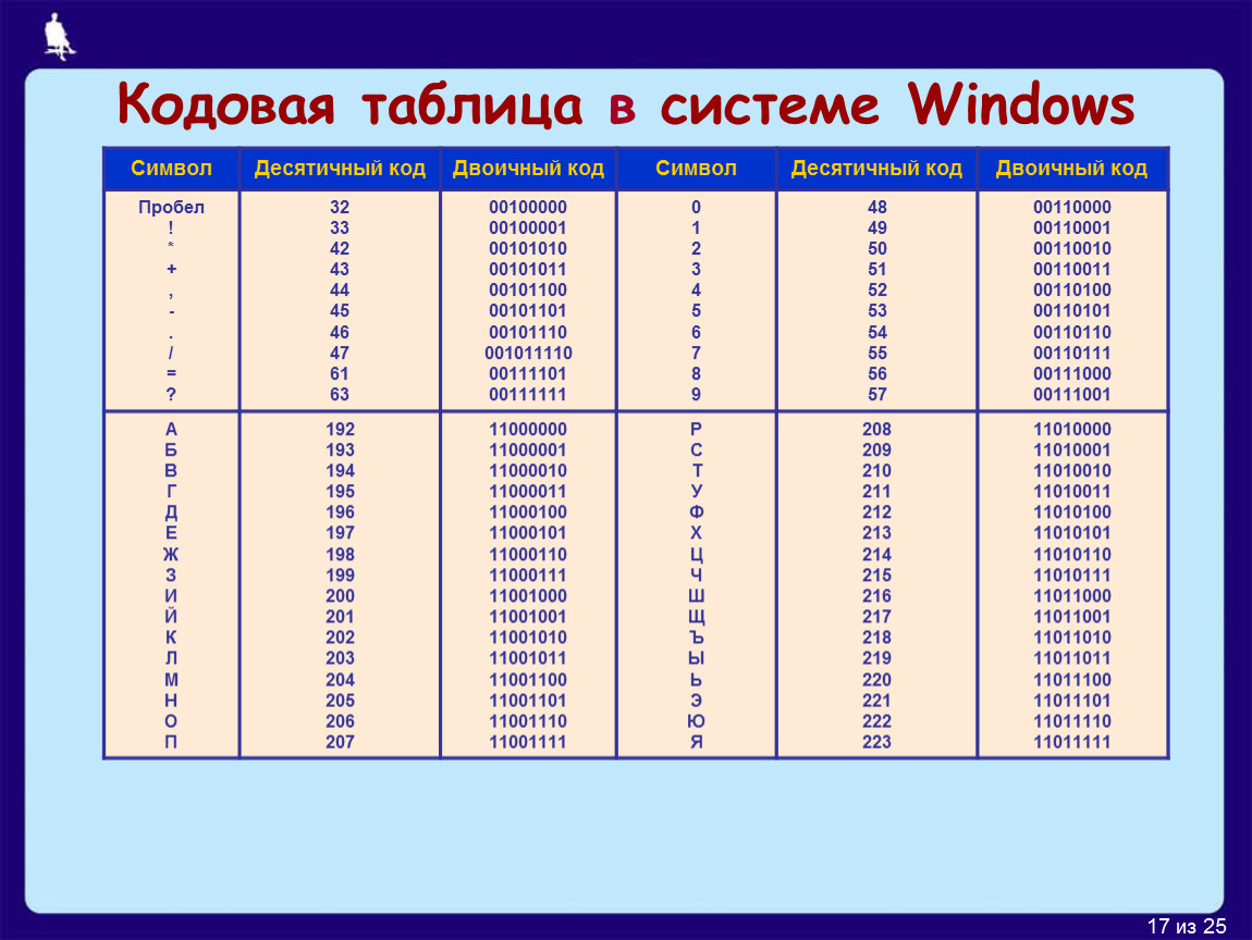 25 7 информатика. Таблица десятичных и двоичных кодов. Таблица кодирования Информатика. Таблица двоичного кода цифры. Кодовая система Windows.