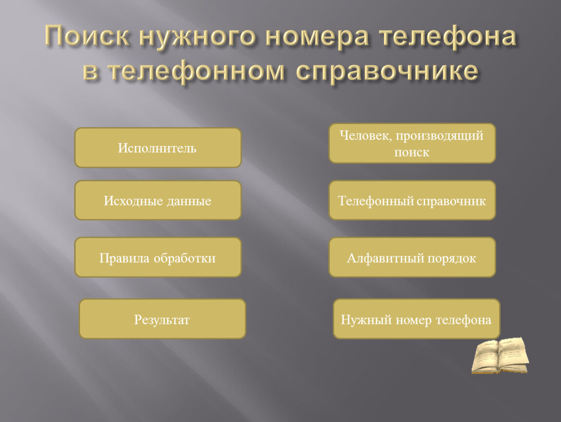 Поиск нужного товара. Человек со справочником. Обработка поиска. Поиск исходных данных. Формирование адресной книги Информатика конспект.