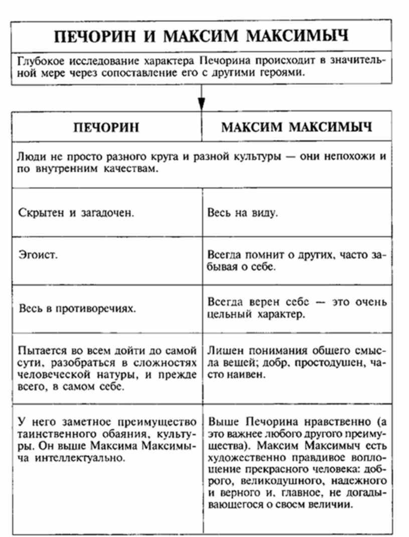 Таблица герой нашего времени Печорин