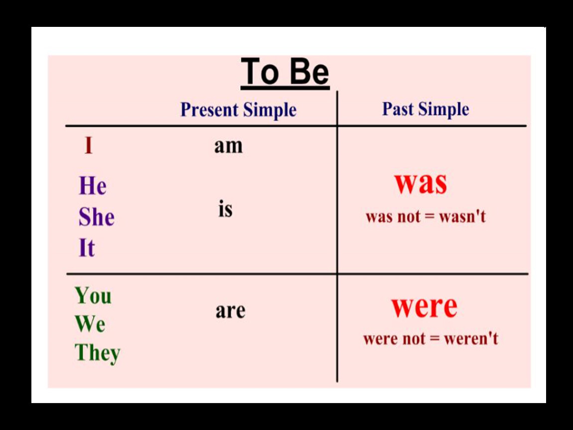 Правила глагола to be в английском языке