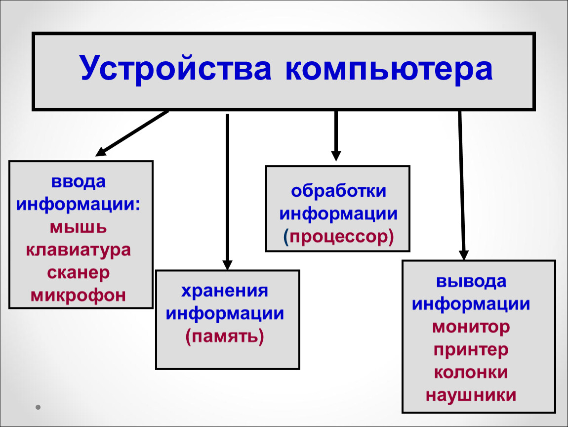 Устройства хранения информации ввода вывода. Устройства ввода устройства вывода устройства хранения. Устройства ввода вывода хранения обработки информации. Схема ПК устройства ввода вывода хранения обработки. Таблица устройства компьютера.