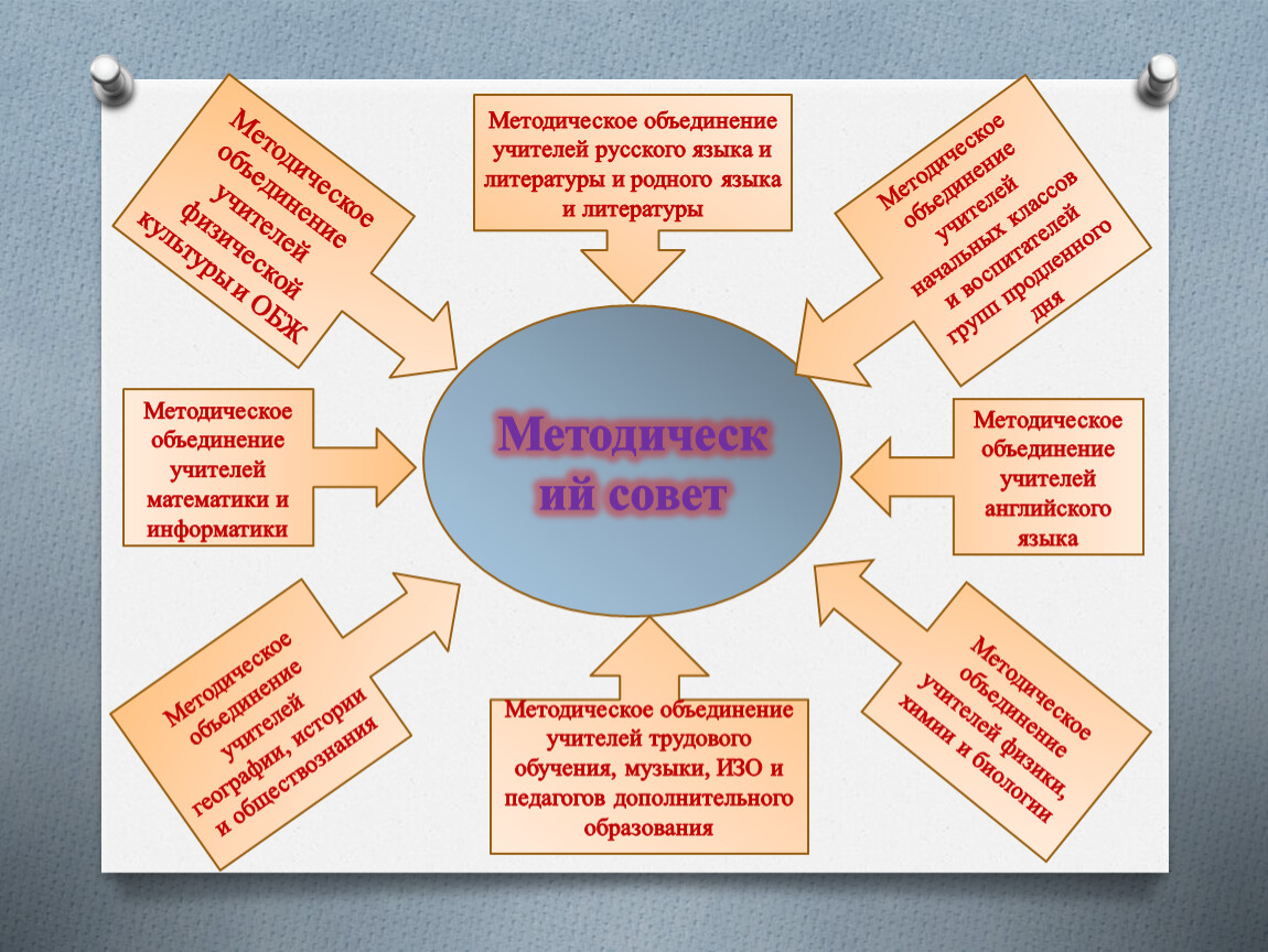 Система внутришкольной методической работы