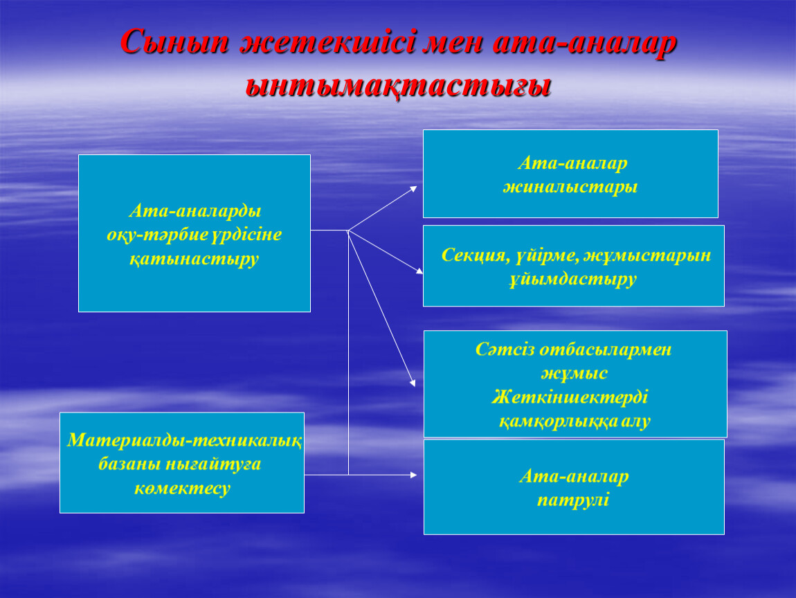 Мен сынып жетекшімін презентация