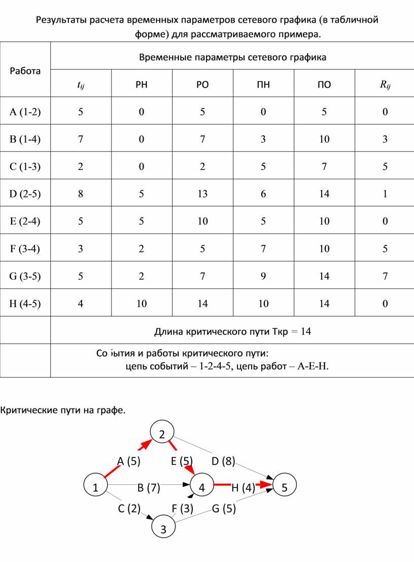 Расчет временного. Расчет параметров сетевого Графика. Сетевой график табличным методом. Рассчитать параметры сетевого Графика по сетевой модели.. Расчет сетевой модели табличным методом.