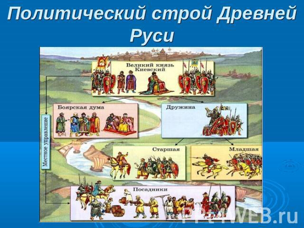 Каким было устройство руси. Политический Строй древнерусского государства 9-12 век. Политическое устройство древней Руси. Политический Строй древней Руси. Общественный Строй Киевской Руси.