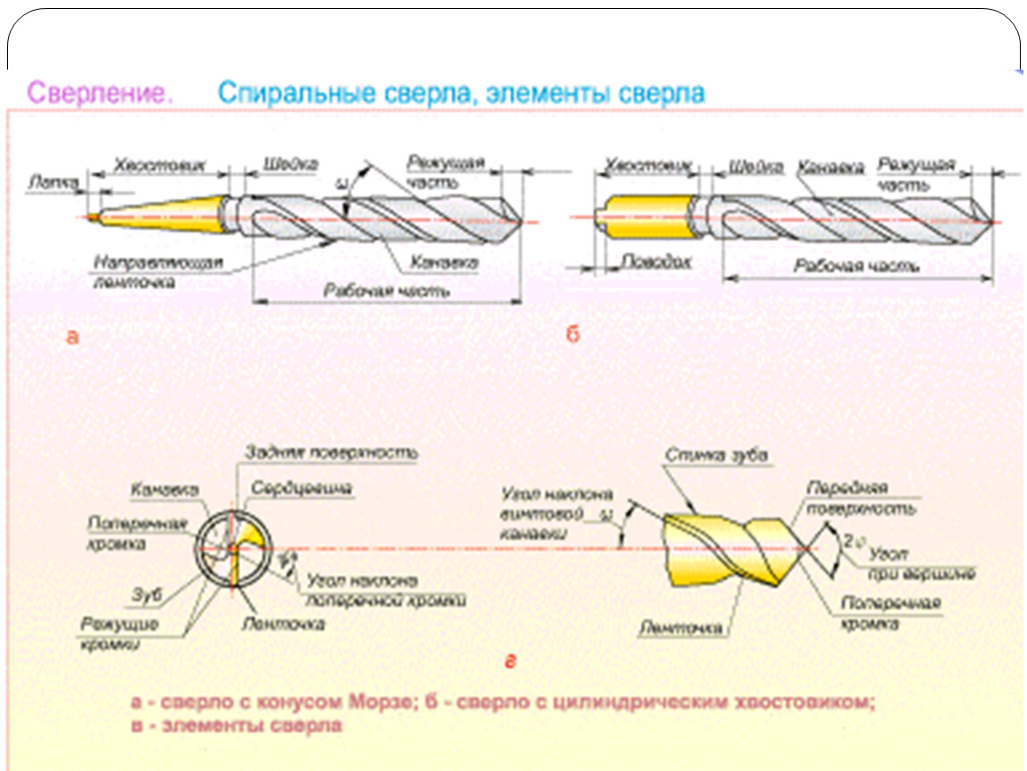 Сверление это. Сущность процесса сверления. Сверление это операция по образованию сквозных. Операция по образованию сквозных и глухих цилиндрических отверстий. Сверление это операция по образованию сквозных или глухих.